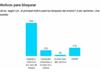 Dos tercios de la población rechaza “indignada” el bloqueo evista