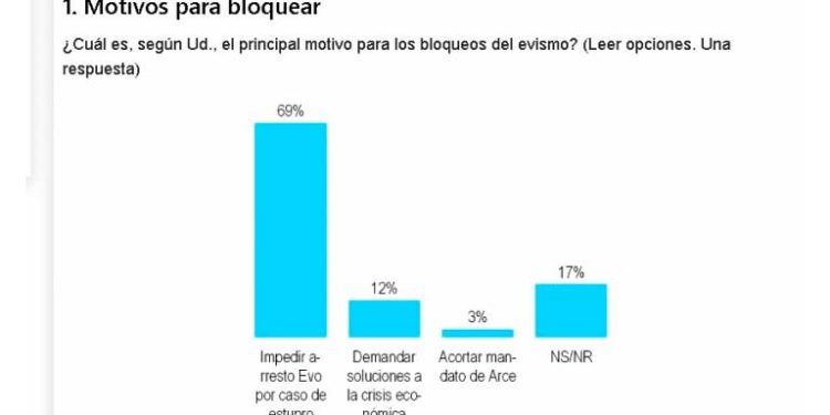 Dos tercios de la población rechaza “indignada” el bloqueo evista
